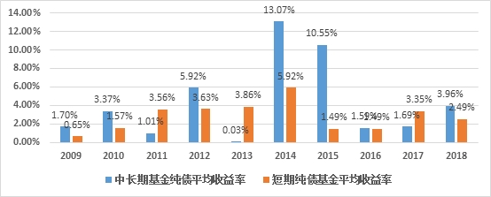 中融睿祥定期开放债券A历史业绩收益率