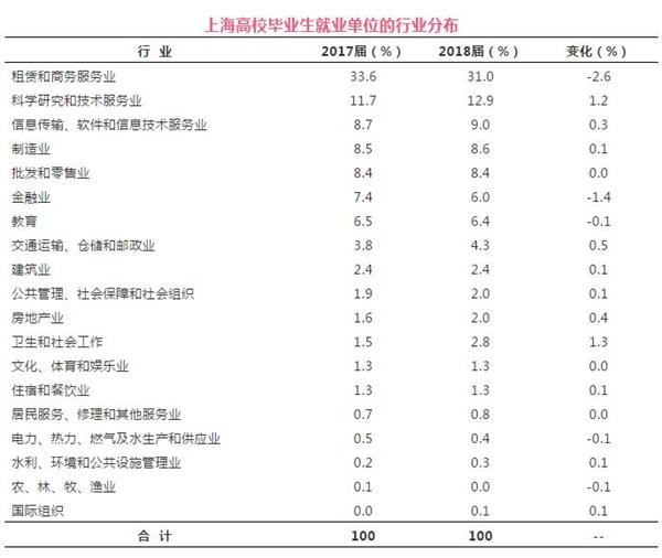 上海高校毕业生初次就业平均月薪6024元 逾1/4选民企