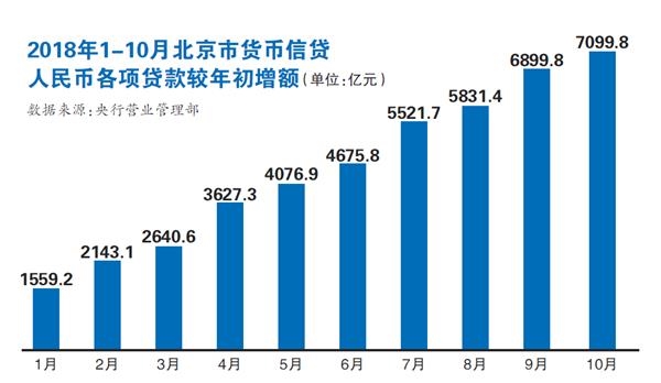 北京地区企业贷款增速“升档”