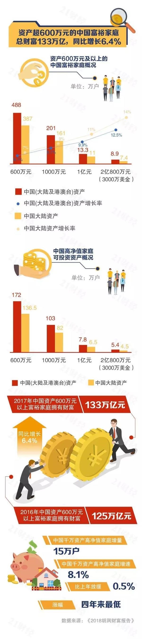 中国富裕家庭又增多了！财富的增值能力不可忽视