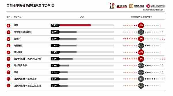 9. 目前 主要 选择 的 理财 产品 TOP10.jpg