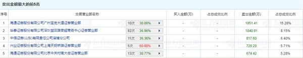 <strong>光洋股份股东宣布清仓无限售股</strong>