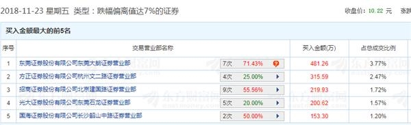 <strong>光洋股份股东宣布清仓无限售股</strong>