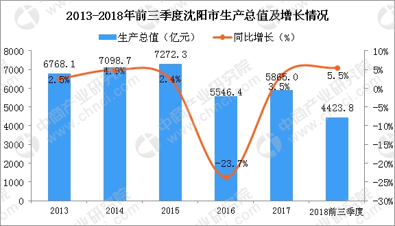 2018年沈阳市经济总量_沈阳市经济规划分析