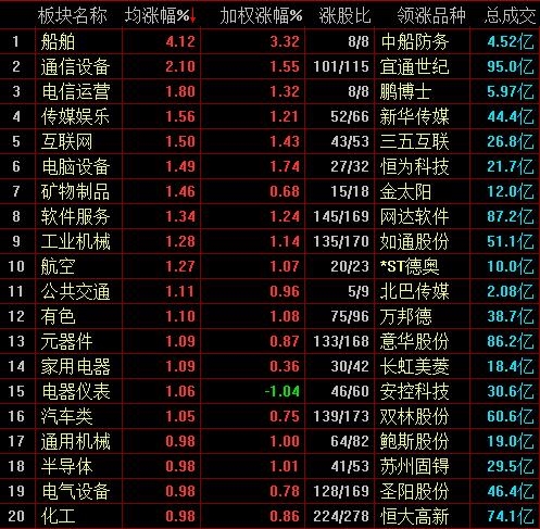 沪深两市横盘震荡 5G概念股表现活跃