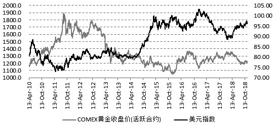 图为美元和黄金价格走势