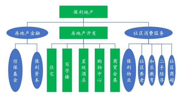 围绕地产发展金融和社区服务