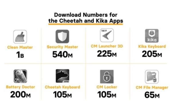 Kochava发现存在点击泛滥和点击注入“等行为的应用及其下载量 \