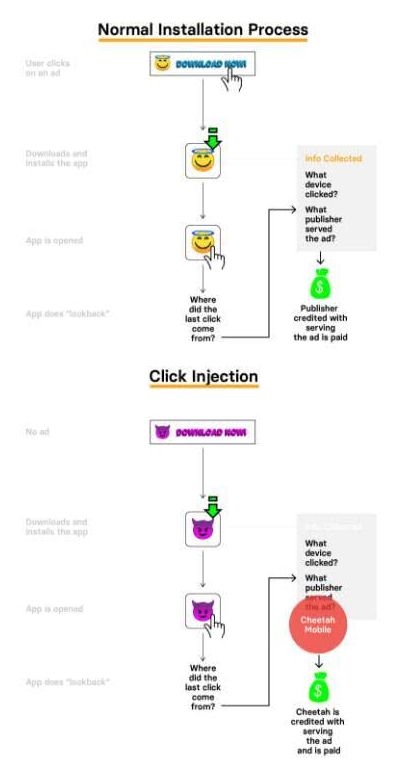 正常安装程序和点击注入的区别(图片来源:Kochava报告截图) \