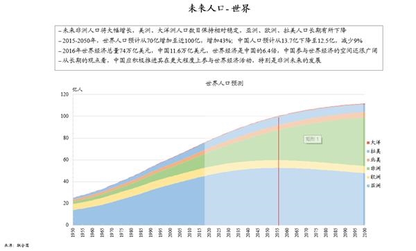 世界人口控制_世界人口