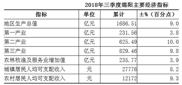 绵阳人均收入_绵阳米粉图片(3)