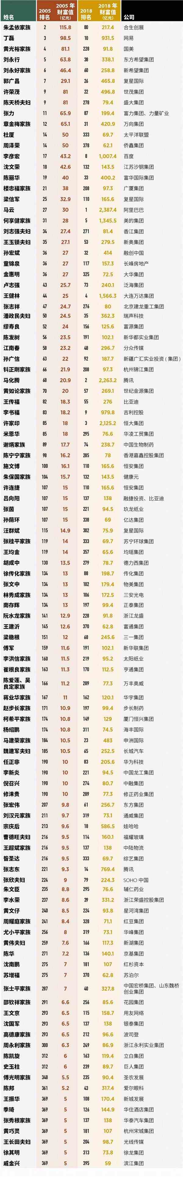 谁是福布斯中国2018富豪榜上的“常驻客”？
