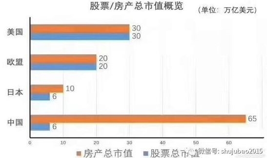 全国房产总市值与GDP