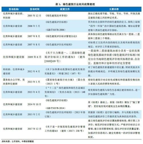 我国绿色建筑发展现状及其环境效益研究 东方财富网