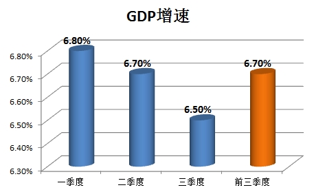 全年GDP增速或超预期 多项经济指标年度目标已提前完成