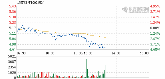 中立 11月30日,盘中跌幅达5,截至13点40分,报4.9元,成交3840.