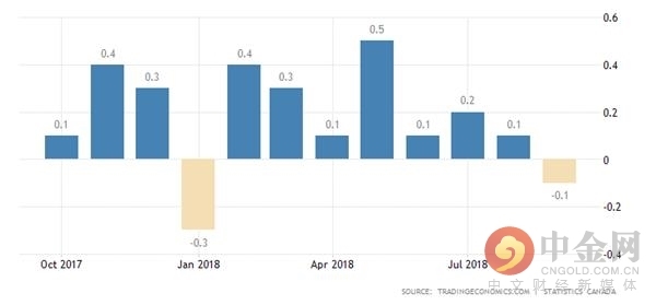 加拿大9月GDP意外下降0.1% 加元短线下挫30点后反弹