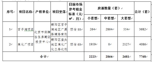 北京朝阳区7768套公租房将于本月7日开始网上登记