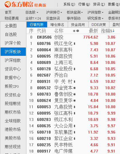 沪指收盘小幅下挫 创投概念逆市掀涨停潮