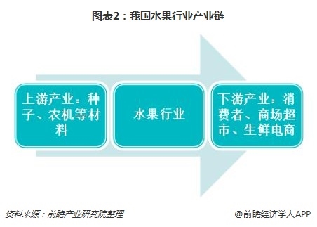 图表2:我国水果行业产业链