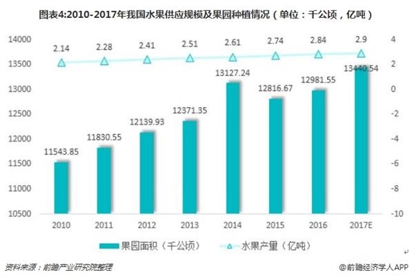 图表4:2010-2017年我国水果供应规模及果园种植情况(单位：千公顷，亿吨)