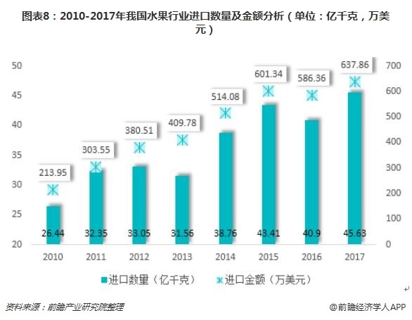 图表8:2010-2017年我国水果行业进口数量及金额分析(单位：亿千克，万美元)