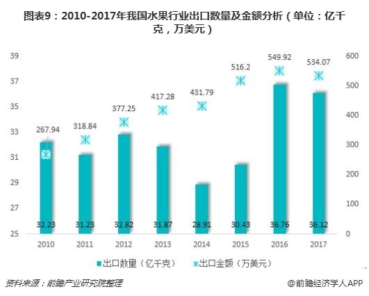 图表9:2010-2017年我国水果行业出口数量及金额分析(单位：亿千克，万美元)