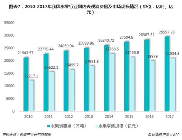 图表7:2010-2017年我国水果行业国内表观消费量及市场规模情况(单位：亿吨、亿元)