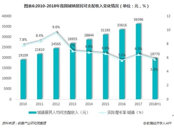 图表6:2010-2018年我国城镇居民可支配收入变化情况(单位：元，%)