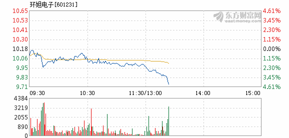 环旭电子11月5日盘中跌幅达5%