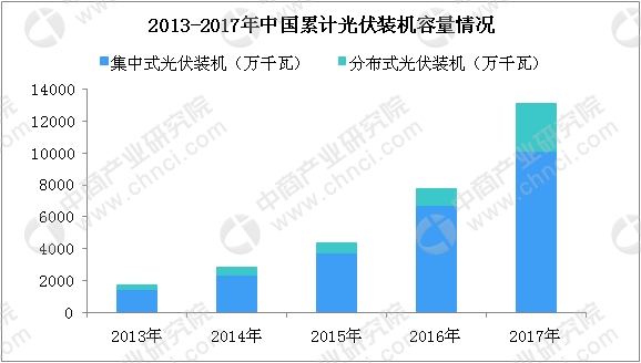 光伏企业未来三年仍有补贴  2018中国光伏产业发展分析