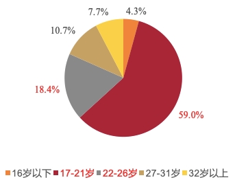 辽阳县人口规模年龄结构情况_结构素描静物(3)