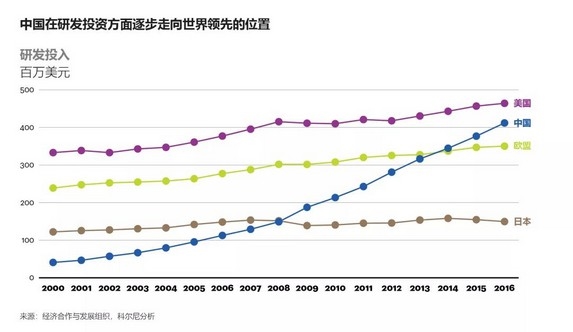 中国研发投资逐渐领先世界