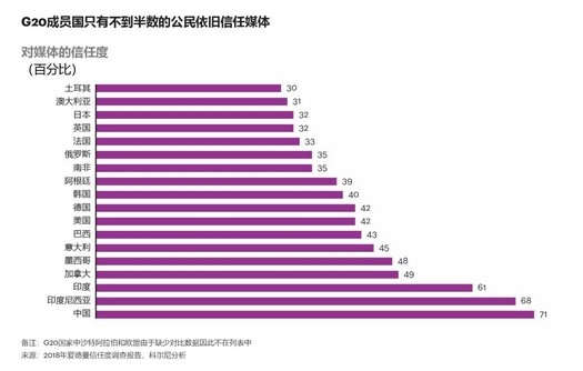 半数公民信任媒体