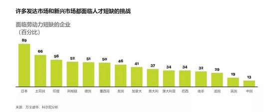新兴市场人才短缺