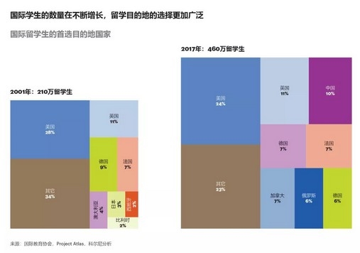 国际学生多样化选择