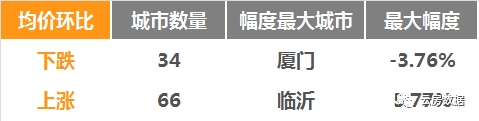 《银十》戛然而止。深圳二手房价格超过上海