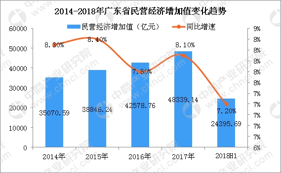 2018年佛山民营经济增加值总量_佛山地铁