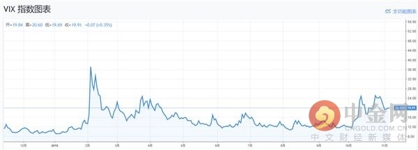 (VIX近期走势,图片来源:TradingView)