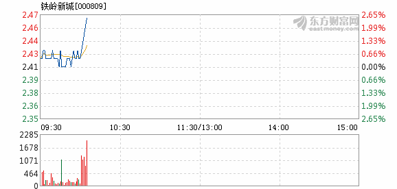铁岭新城11月8日快速上涨