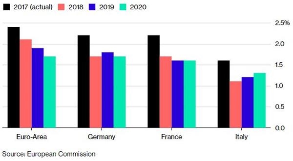 2019年欧元区经济_经济学家看2019年欧元区经济 料增长放缓 汽车税不容忽视