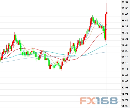 (美元5分钟走势图,来源:FX168财经网)