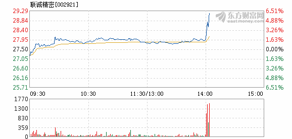 联诚精密11月9日盘中涨幅达5%