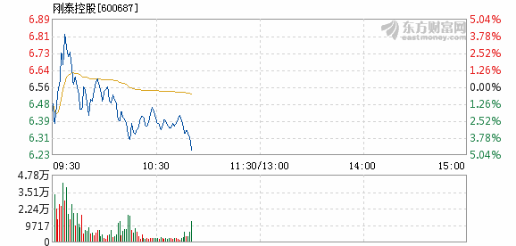 刚泰控股11月9日加速下跌