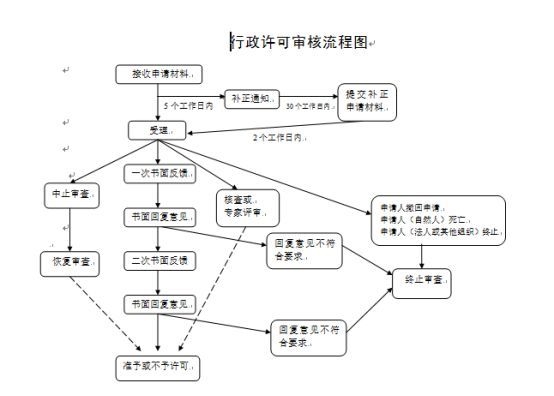 <strong>四项行政许可审批程序先批后筹</strong>