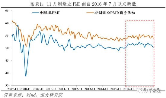 任泽平评11月PMI数据：经济二次探底应加大逆周期调节