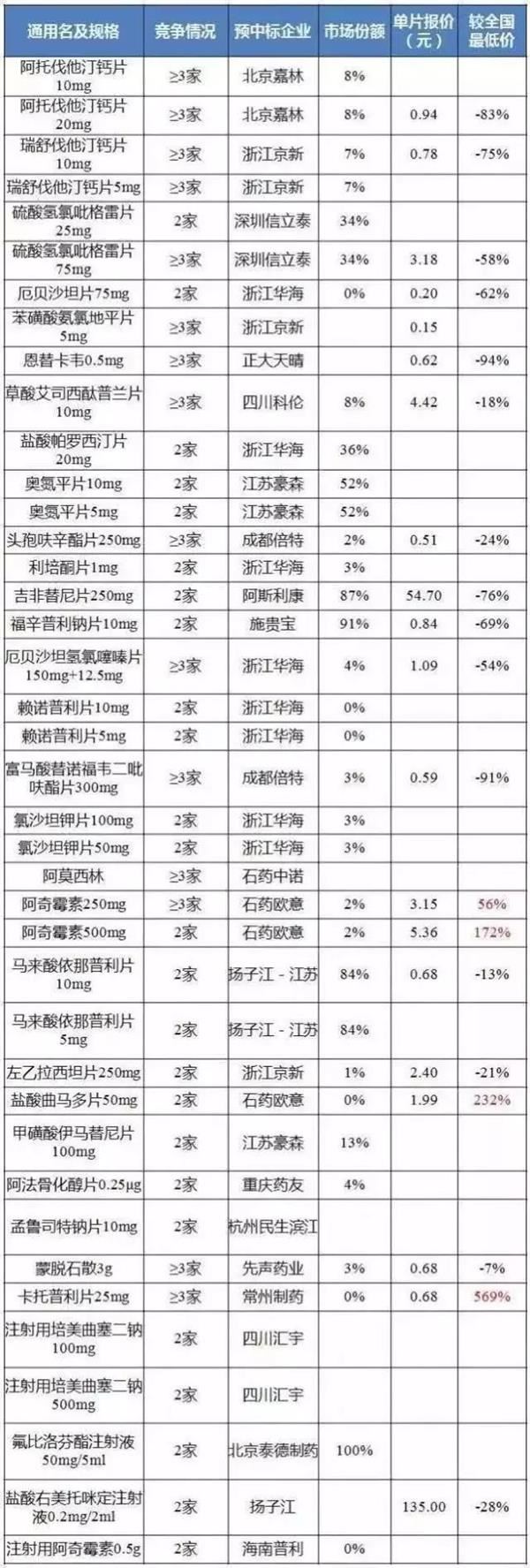 这些药价格最高将降90%！这几类人最受益