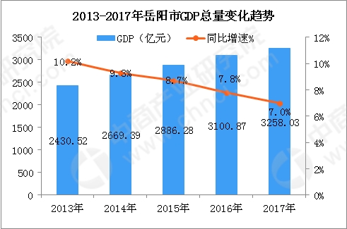2018年湖南岳阳市产业结构情况及产业转移分析（图）