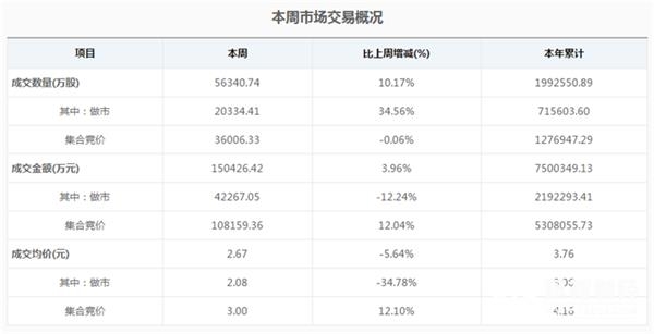 图：本周新三板市场交易概况