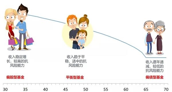 (投资者的风险承受能力伴随年龄的增长而递减,图示来源:汇添富)